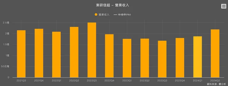 資料來源：優分析