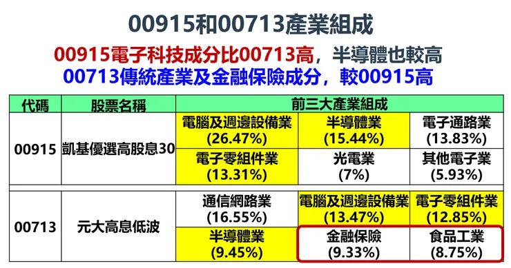 資料來源：Cmoney，2023/11/17，棒棒的理財失控週記整理