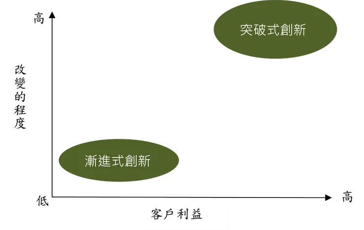 表1 漸進式創新和突破式創新矩陣比較 參考資料--創新管理:贏得全球競爭優勢(初版)