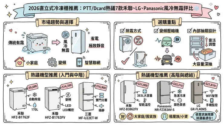 2026直立式冷凍櫃推薦：PTT/Dcard熱議7款禾聯、LG、Panasonic風冷無霜評比 ❄️