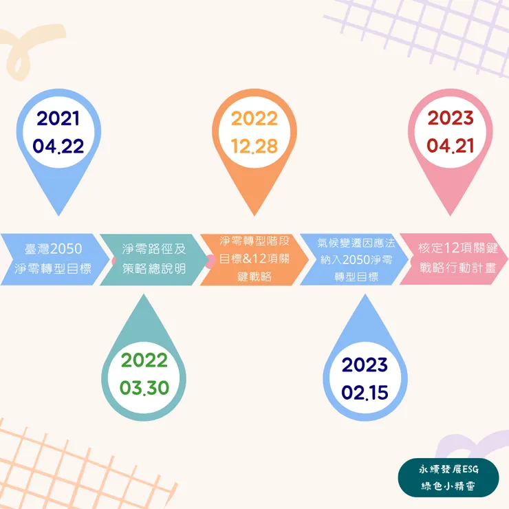 臺灣2050淨零轉型政策發布進程