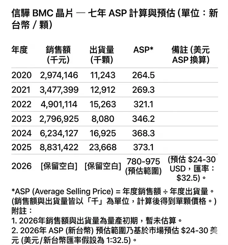 財報數據及市場預估