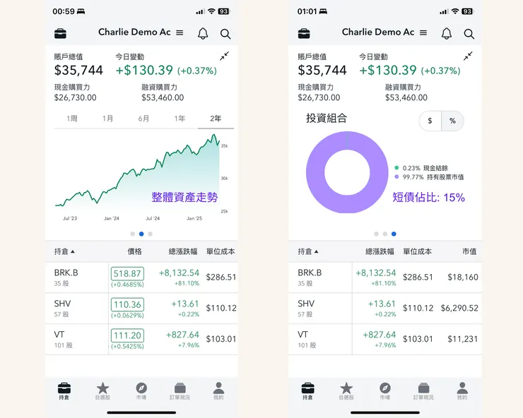 在Firstrade的高點實驗示範帳戶,初始的投資佔比80%,波克夏B股和VT各佔一半。