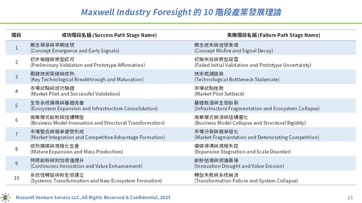 圖一:Maxwell Industry Foresight 的 10 階段產業發展理論