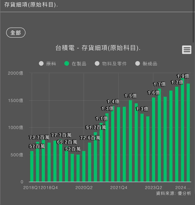 第四季的在製品較上一季減少，但較去年同期增加