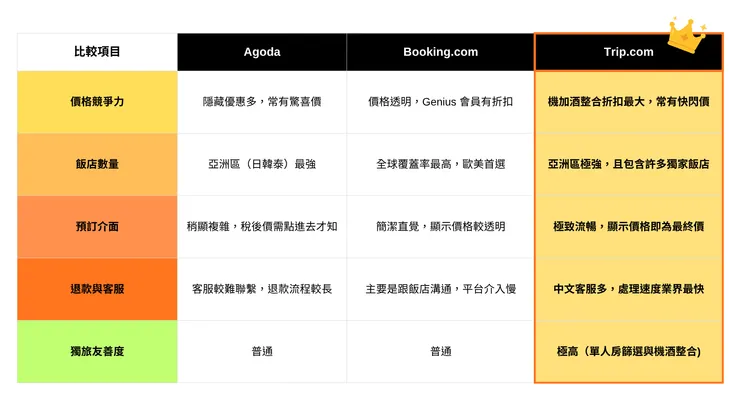 三大訂房網站比較表