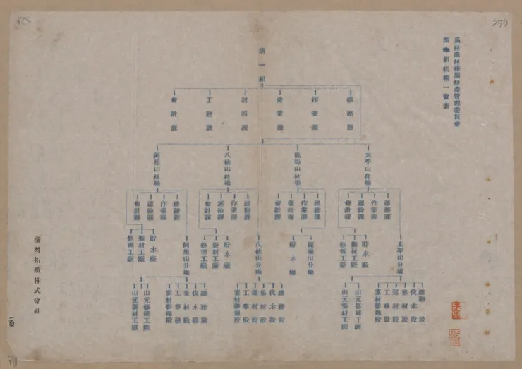 圖6 林產管理委員會第一組機構一覽表 案名：臺灣省行政長官公署農林處林務局接收書類 檔號：0029/LW2_01/1 來源機關：行政院農業委員會林務局 管有機關：國家發展委員會檔案管理局