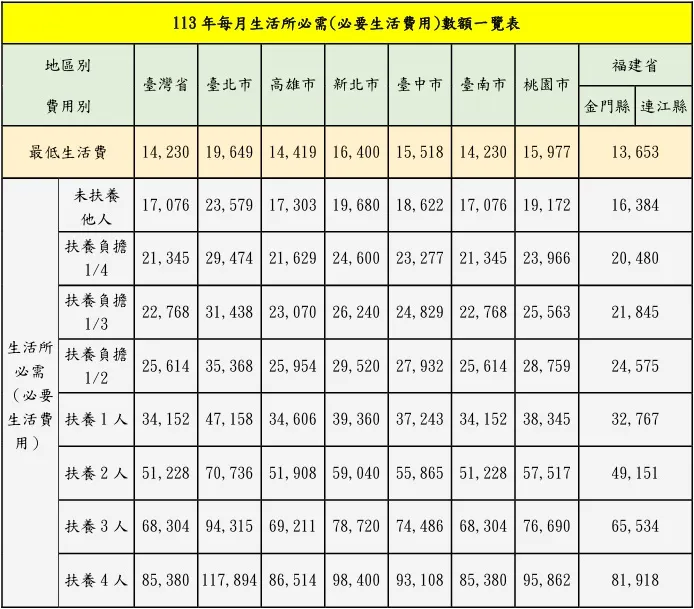 必要生活費用