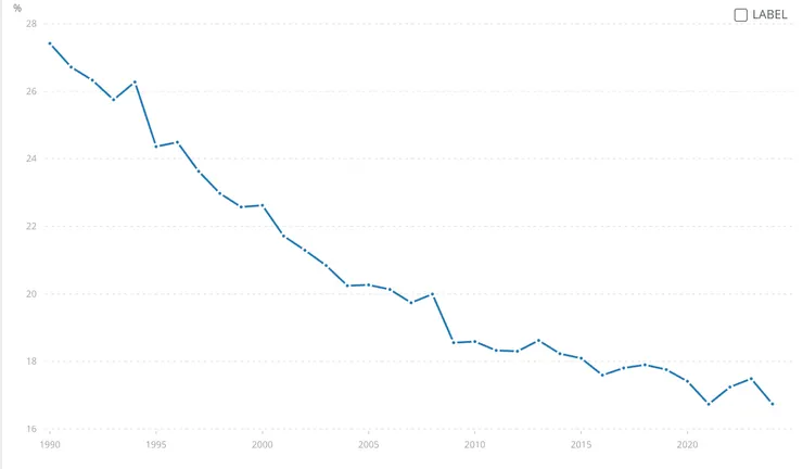 聯合王國的製造業佔GDP比例