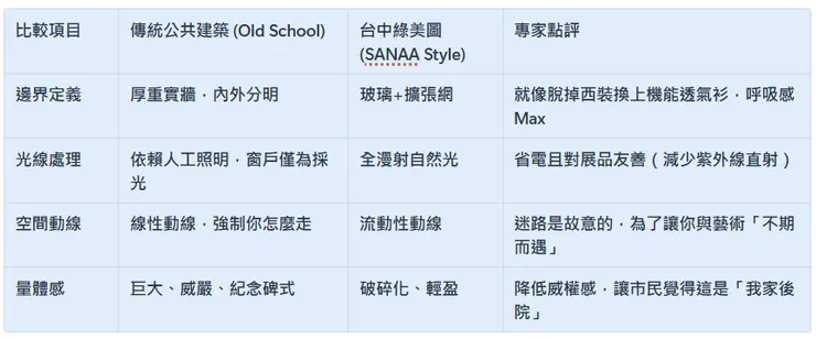 台中綠美圖 VS 傳統公共建築            製表：張書欣