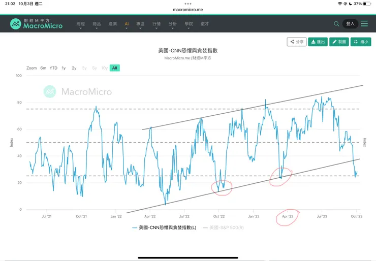CNN恐懼貪婪指數