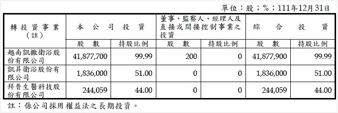 資料來源：凱撒衛浴2023年報