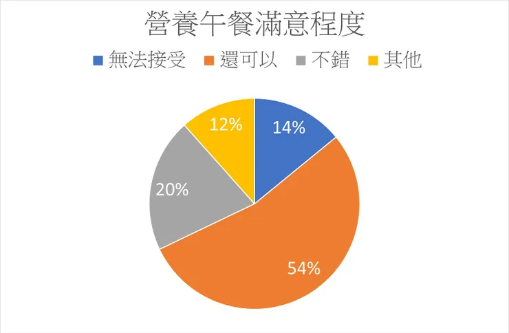 上圖為學生對於營養午餐的滿意程度。（大部分落在「還可以」的地方，代表有很大的進步空間）