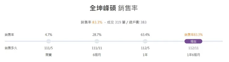 資料來源查詢自：5168實價登錄比價王