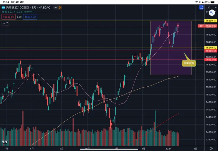 納斯達克一百指數日線