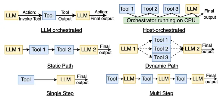 資料來源：A CPU-Centric Perspective on Agentic AI