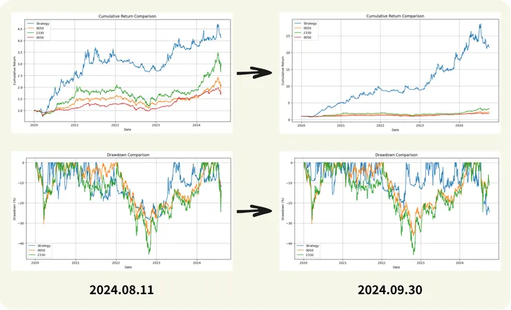 我的第一支策略經過兩個月的調整後已正式上線