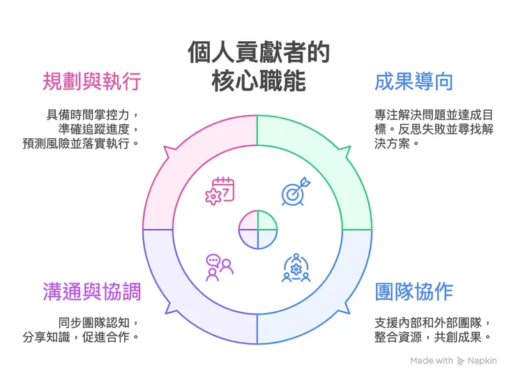 個人貢獻者的核心職能：成果導向、團隊協作、溝通協調、規劃與執行力。圖片由 Napkin AI 生成