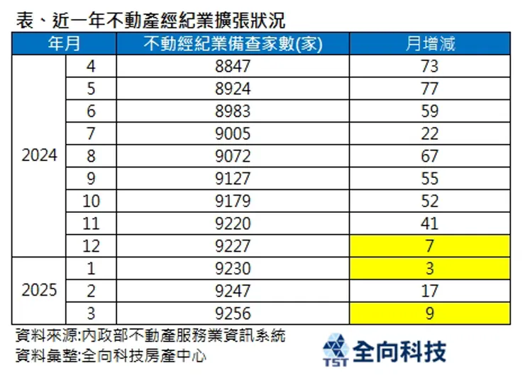 內政部資料顯示,3月時不動產經紀業備查家數高達9256家。(圖/全向科技房產中心總監陳傑鳴提供)
