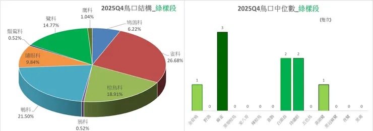 綠樣段於第四季的鳥口結構圖(左)；綠樣段於第四季的鳥種中位數比較圖(右)