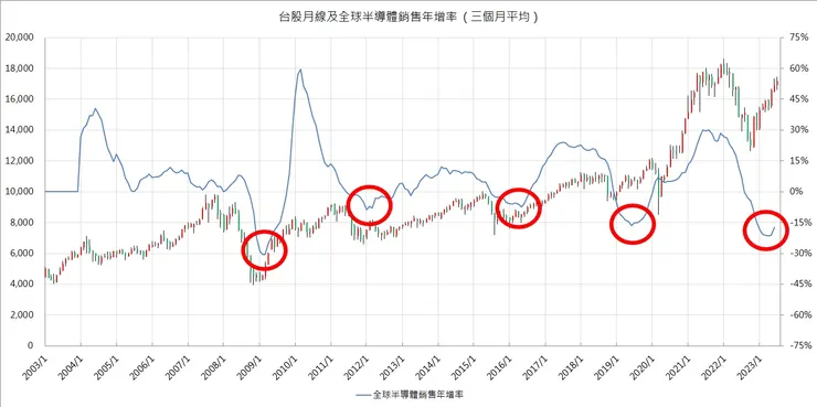 台股月線及全球半導體銷售額年增率