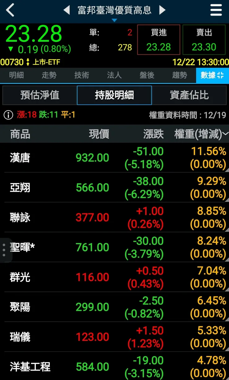 00730 受4檔工程股大跌影響