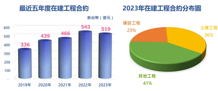 根基在手工程,來源 20240426 法說會簡報 p17