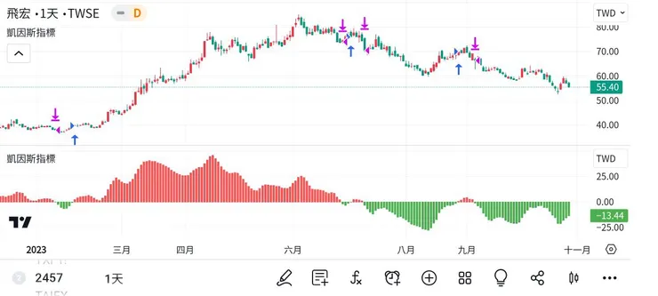圖2：飛宏2023年的「趨勢情況」。 （1）藍色箭頭開始向上 （2）紫色箭頭開始向下