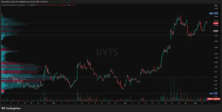 NVTS 1小時圖 / Tradingview