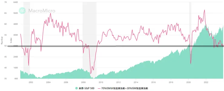 美國S&P500與70%ISM製造業+30%ISM服務業採購經理人指數走勢