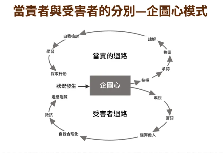 當責者與受害者的劃分:企圖心模式