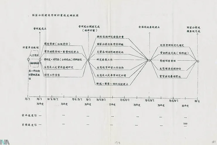 圖12 國家公園建設管理計畫進度網狀圖 案名：國家公園規劃總卷 檔號：0067/E-44.1.2/01 來源機關：行政院經濟建設委員會 管有機關：國家發展委員會檔案管理局