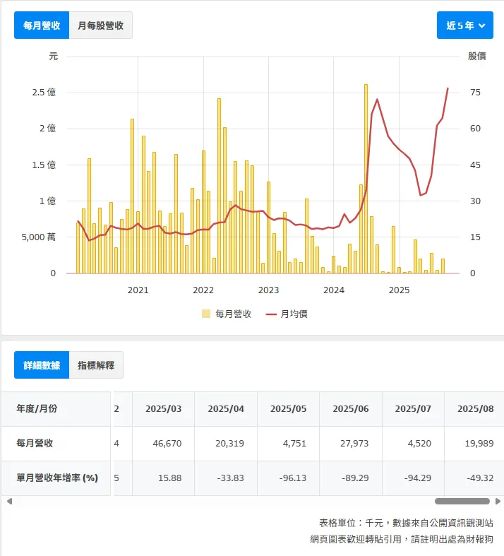 資料來源: 財報狗