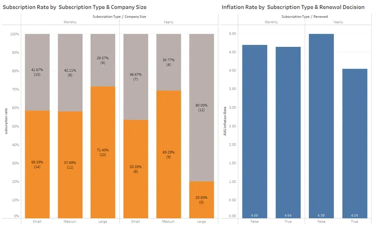 (左圖) 訂閱方案與公司規模與續訂與否的百分比堆疊圖，橘色代表續訂，灰色代表未續訂，條形括號中的數字代表實際樣本數。(右圖) 訂閱方案、續訂與否與通膨率的長條圖，底部的True與False各別代表續訂與未續訂。 