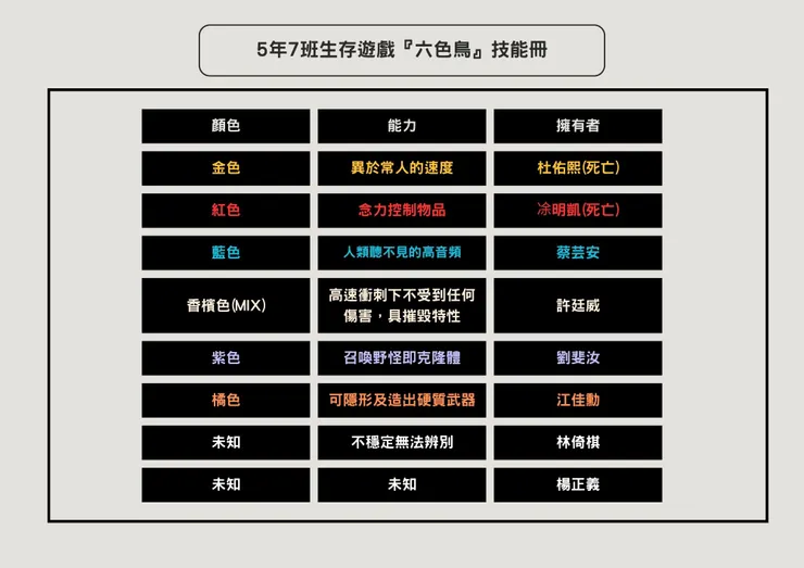 目前《六色鳥》身分人員