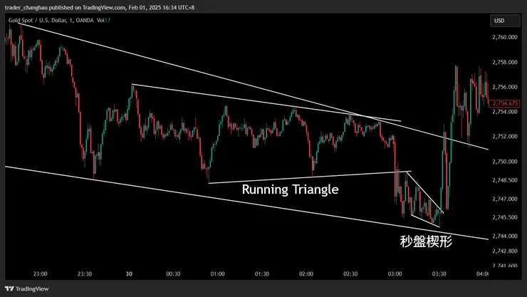 M15楔形底部的價格行為