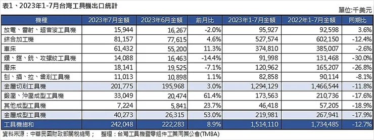 資料來源：台灣工具機暨零組件工業同業公會