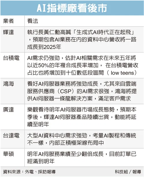 AI指標廠看後市