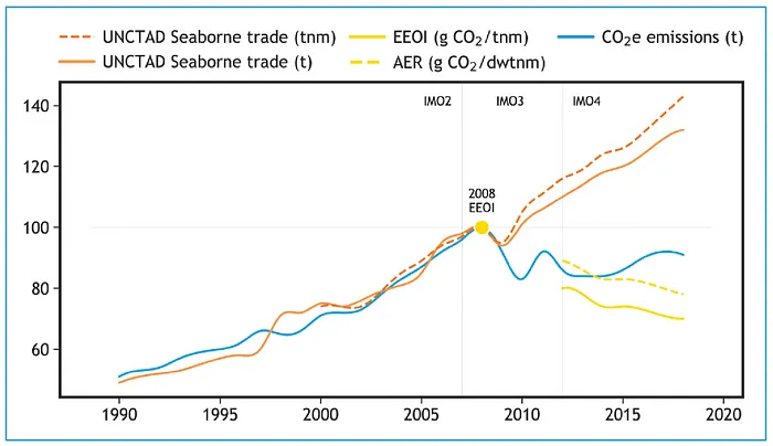 International shipping emissions and trade metrics 1990–2018 by IMO