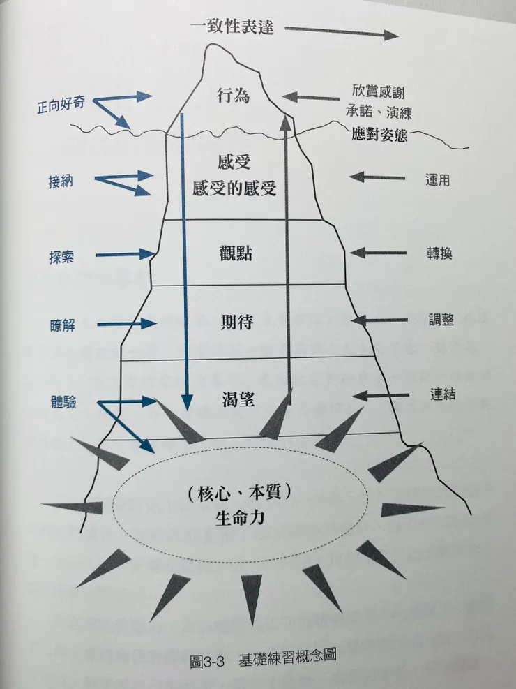 走冰山須留心的核心點