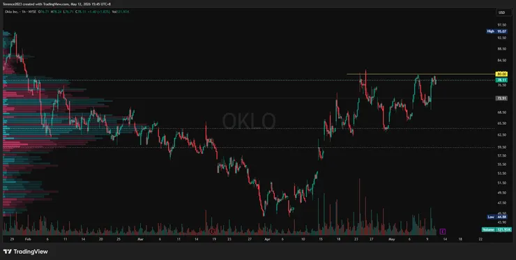 OKLO 1小時圖 / Tradingview