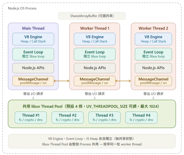 Worker Threads 與 Main Thread 的關係