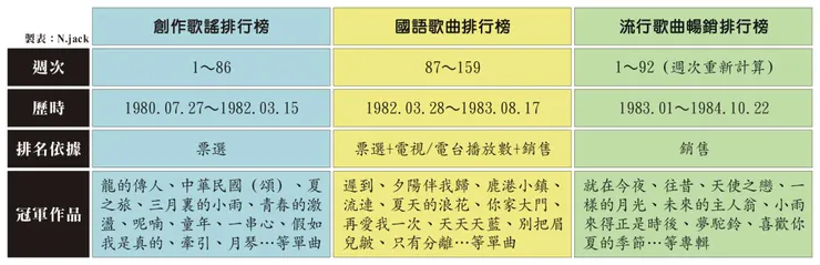 三階段排行榜簡表