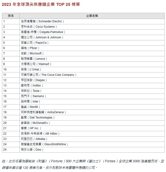 2023 年全球頂尖供應鏈企業 TOP 25 榜單 來源：經理人