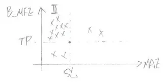 TP、SL設在MAE - B_MFE Chart群聚點右下角
