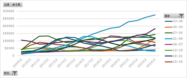 房貸存量樣本＿屋齡分布