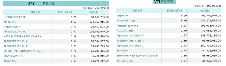主要持股比例_SPY 和 VTI