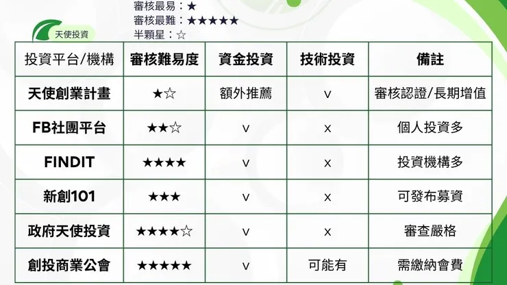 天使投資人是什麼?10個天使投資平台幫你找到天使創投4
