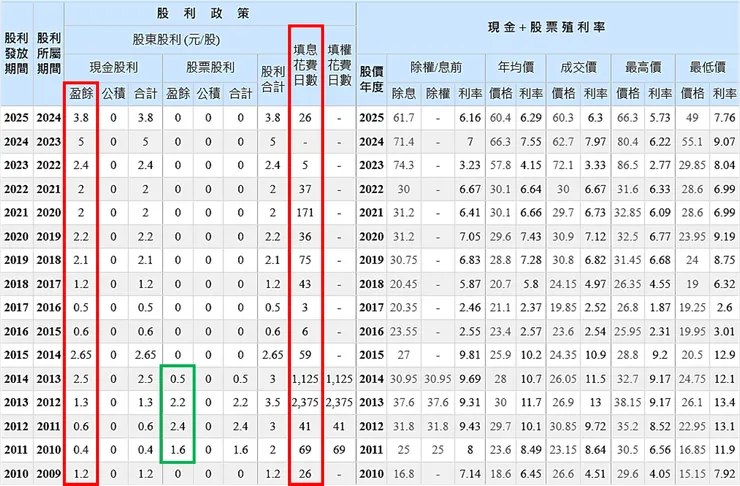 資料來源:Goodinfo!台灣股市資訊網