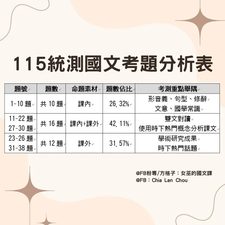 圖一、115統測國文考題分析表